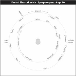 253 SACD /  Dmitri Shostakovich: Symphony no. 9 op. 70, Symphony no. 5 op. 47